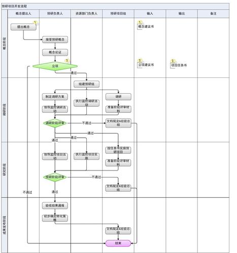 预研项目开发流程图——通川软件开发的标准流程解析